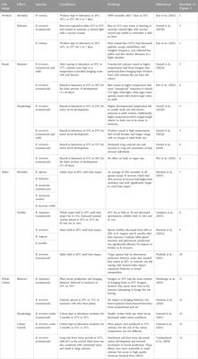 Climate warming and bumble bee declines: the need to consider sub-lethal heat, carry-over effects, and colony compensation